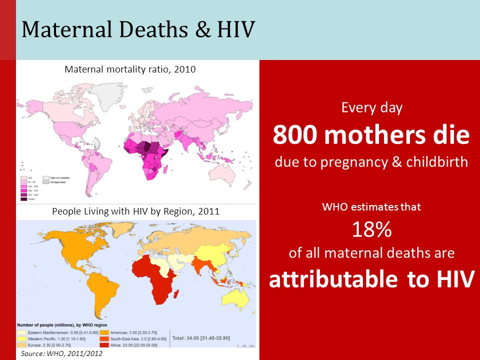 800 mothers die attributable to HIV Maternal Deaths & HIV 18%
