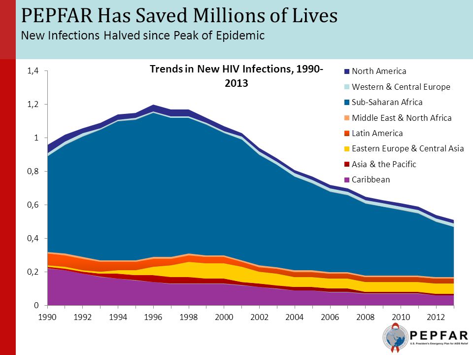 Trends in New HIV Infections,