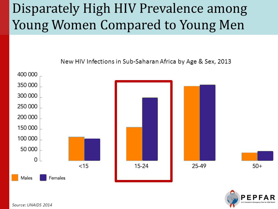 New HIV Infections in Sub-Saharan Africa by Age & Sex, 2013