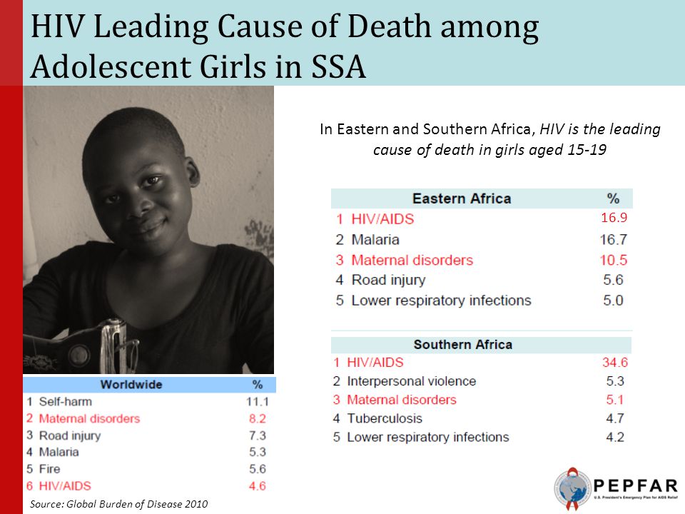 HIV Leading Cause of Death among Adolescent Girls in SSA