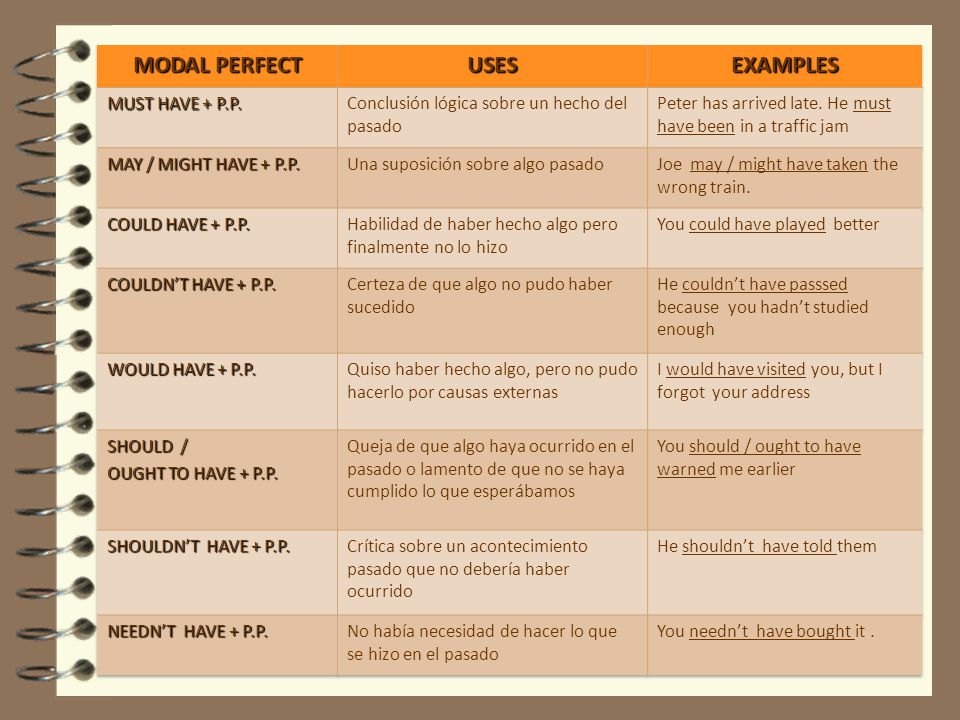 MODAL PERFECT USES EXAMPLES