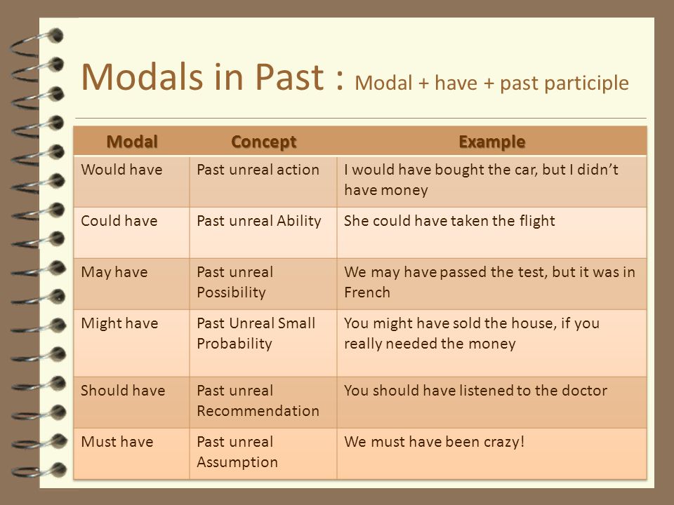 Modals in Past : Modal + have + past participle