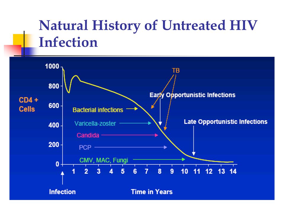 Natural History of Untreated HIV Infection