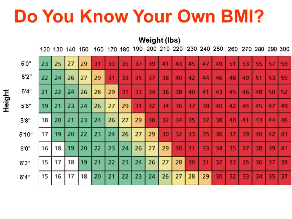 Do You Know Your Own BMI Weight (lbs) Height.