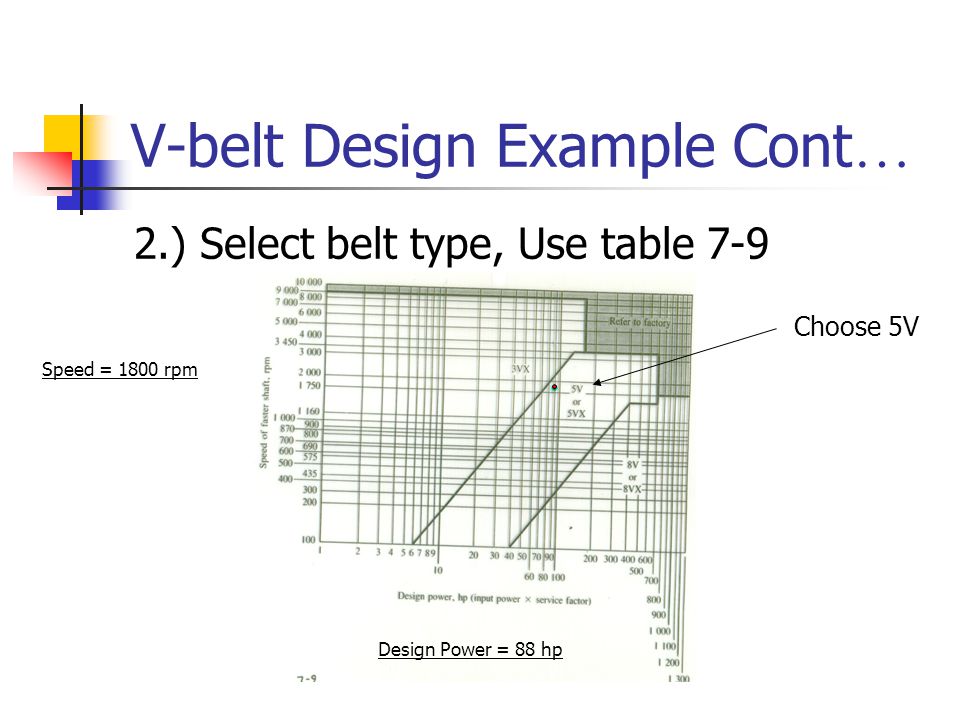 V Belt Selection Chart