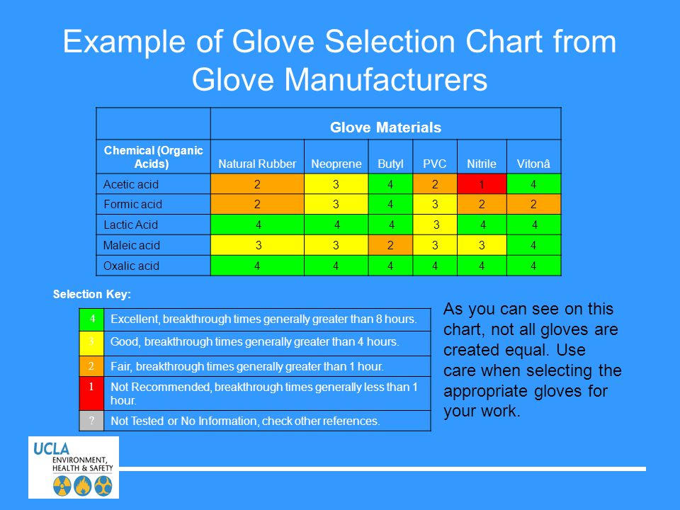 Ppe Glove Chart