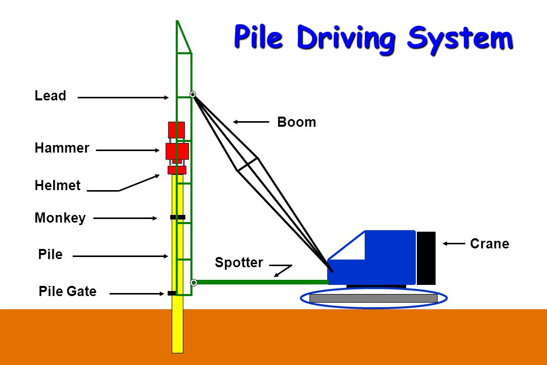 Spinning Pile Driver