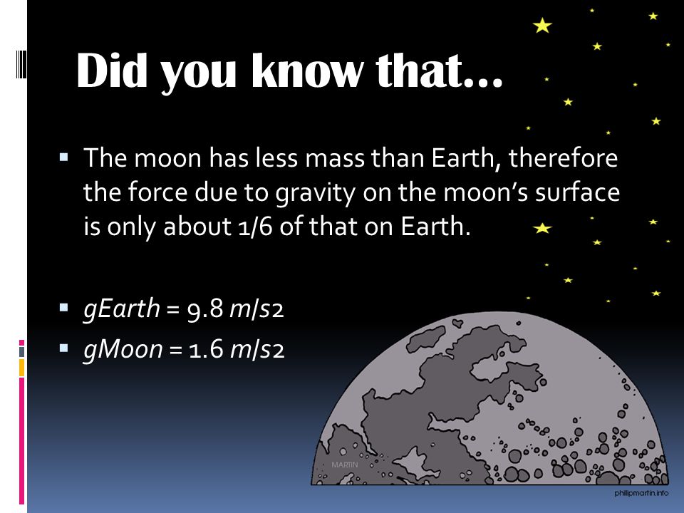 Did you know that… The moon has less mass than Earth, therefore the force due to gravity on the moon’s surface is only about 1/6 of that on Earth.