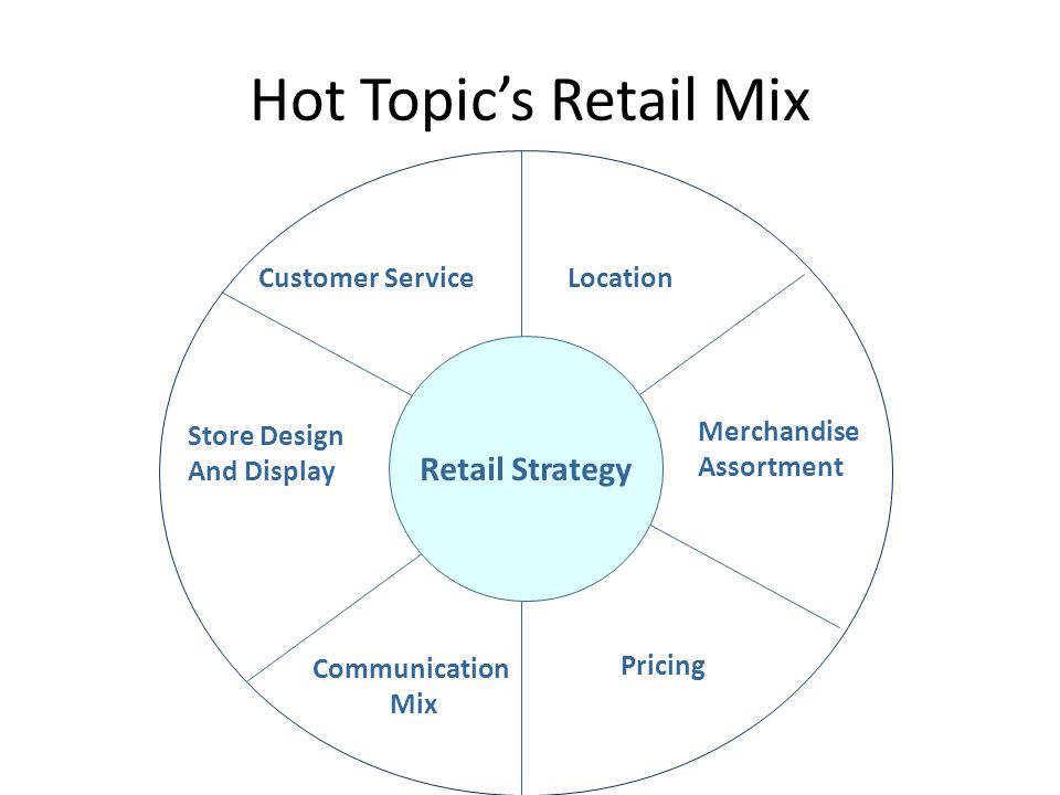 Hot Topic’s Retail Mix Retail Strategy Customer Service Location
