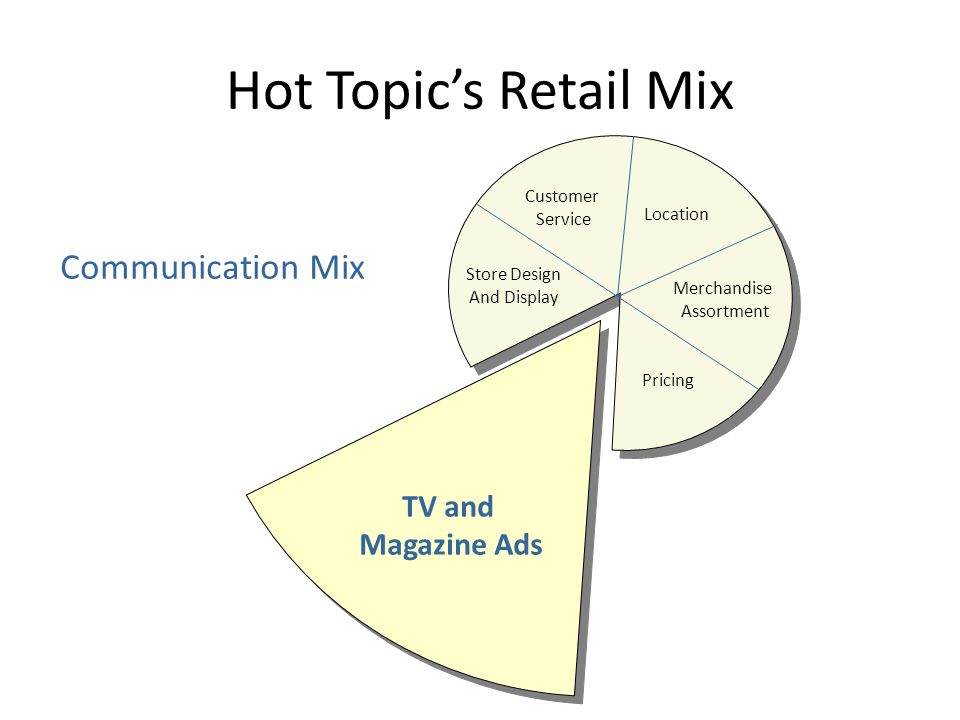 Hot Topic’s Retail Mix Communication Mix TV and Magazine Ads