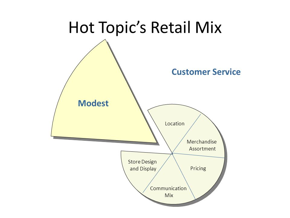 Hot Topic’s Retail Mix Customer Service Modest Location