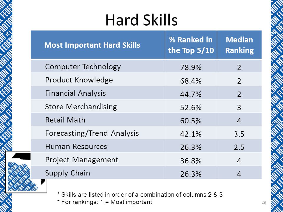 Hard skills примеры. Хард Скиллс. Хард Скиллс примеры. Топ Хард Скиллс. Hard skills список.