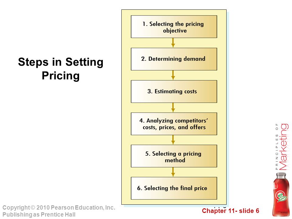 Steps in Setting Pricing