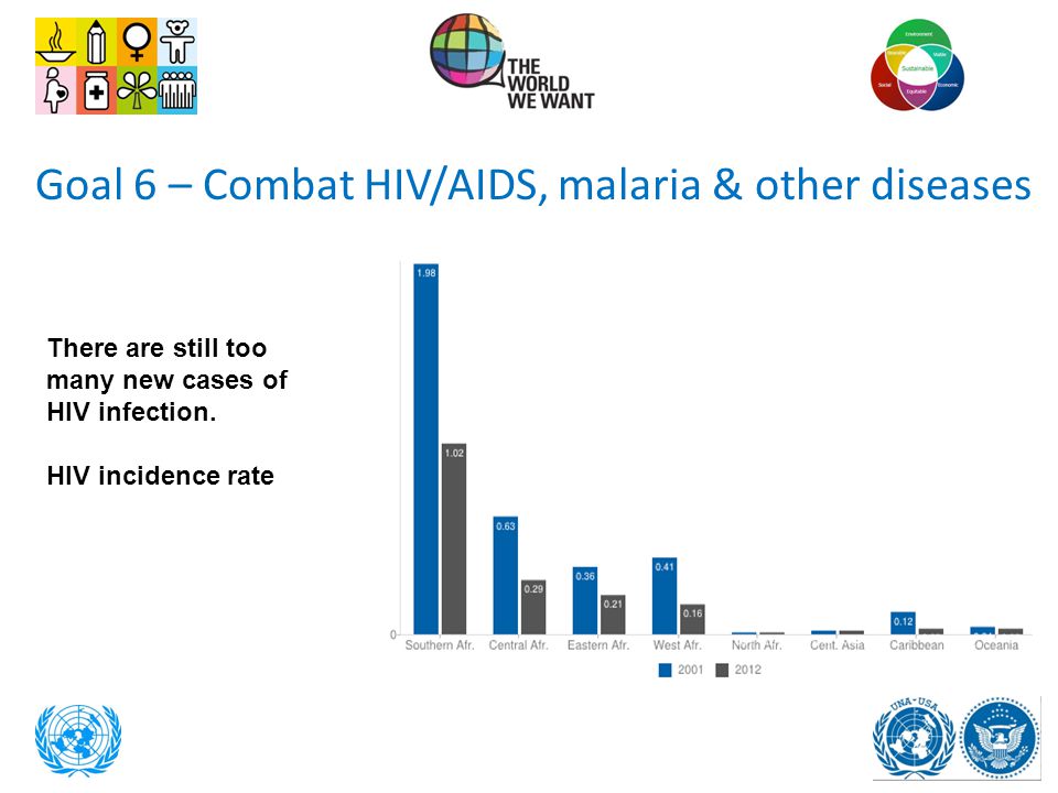 Goal 6 – Combat HIV/AIDS, malaria & other diseases