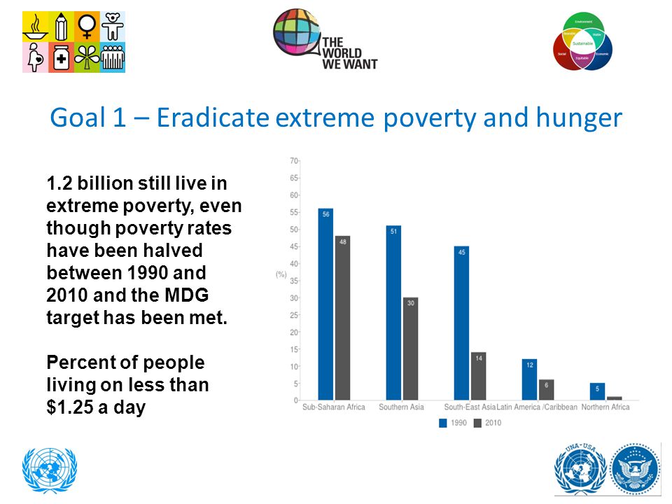Goal 1 – Eradicate extreme poverty and hunger