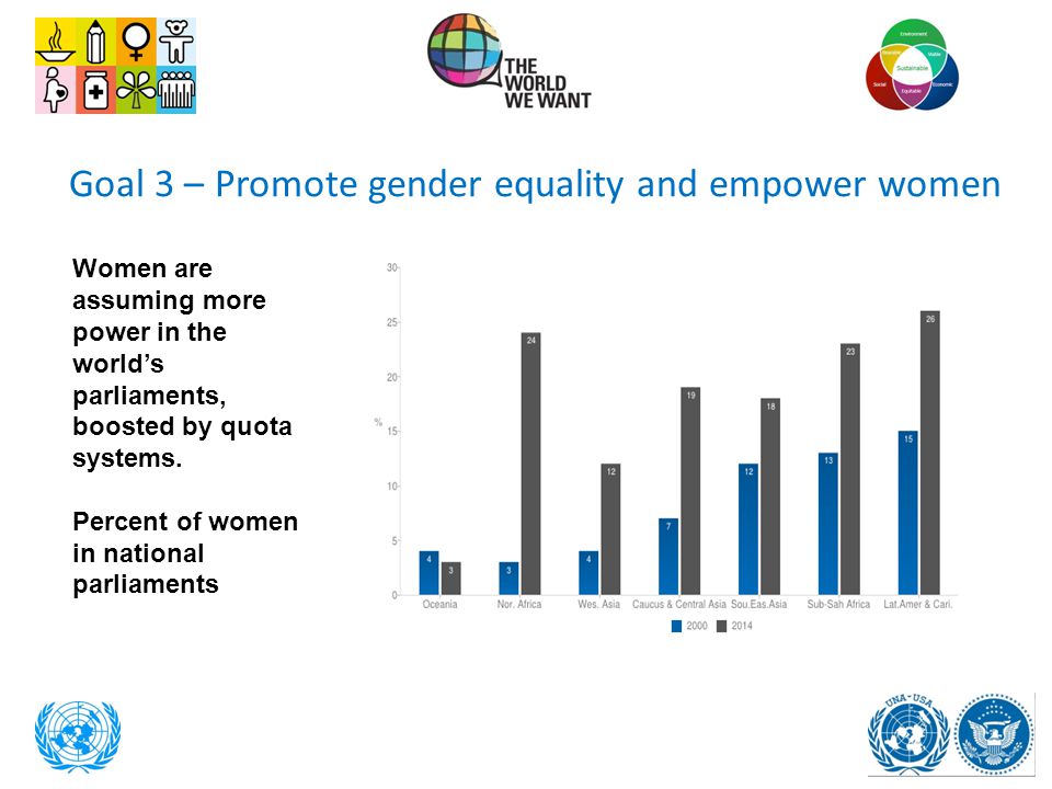 Goal 3 – Promote gender equality and empower women