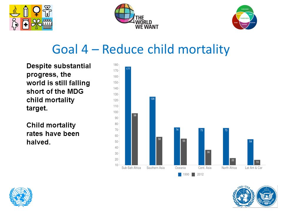 Goal 4 – Reduce child mortality