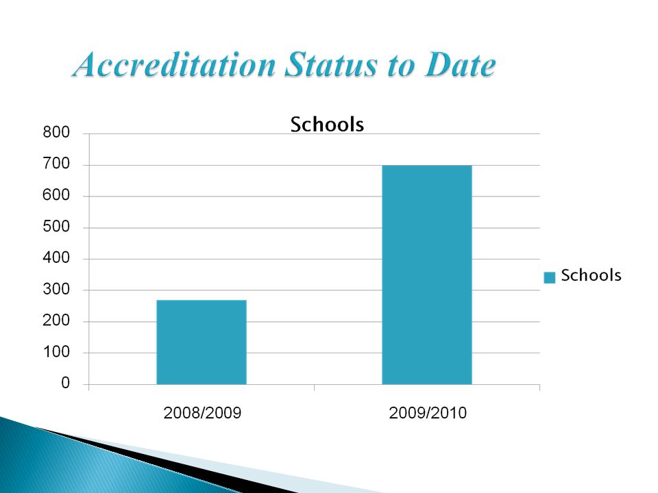 Accreditation Status to Date