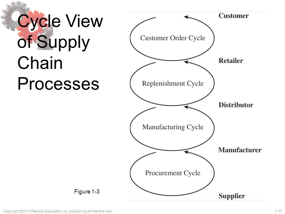 Cycle View of Supply Chain Processes