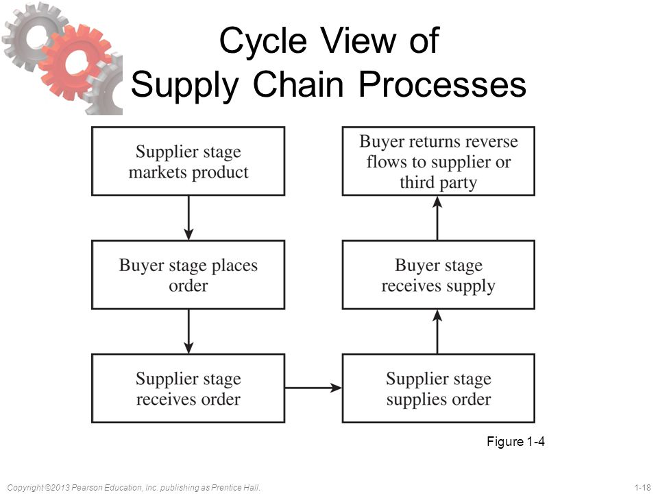 Cycle View of Supply Chain Processes