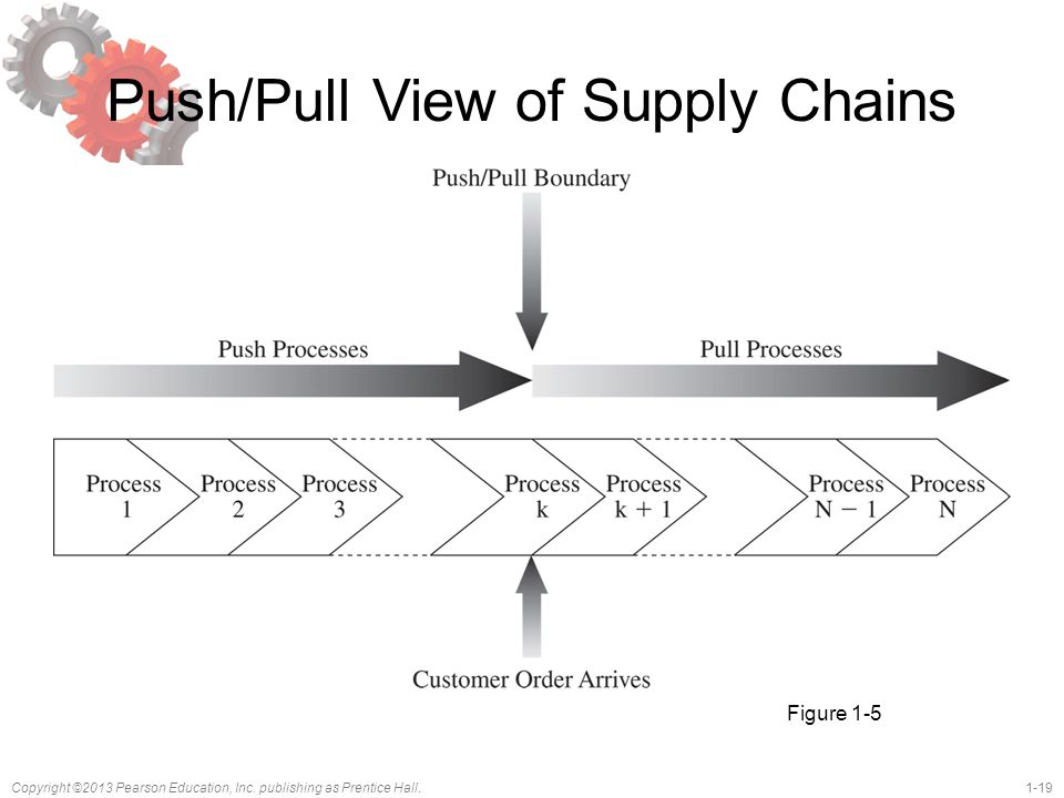 Push/Pull View of Supply Chains