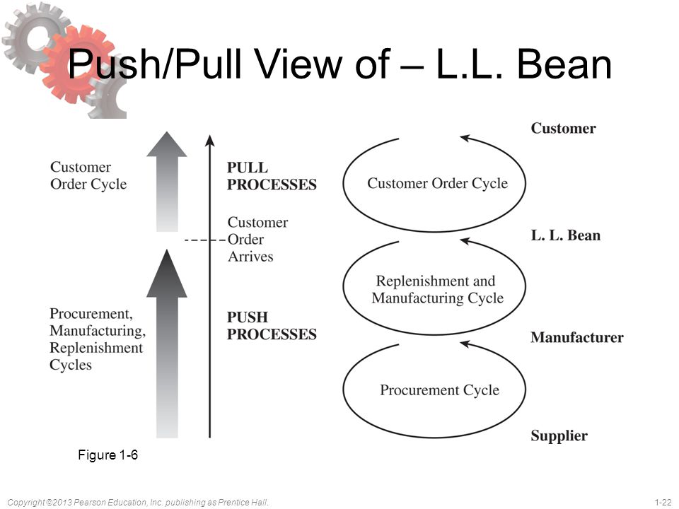 Push/Pull View of – L.L. Bean