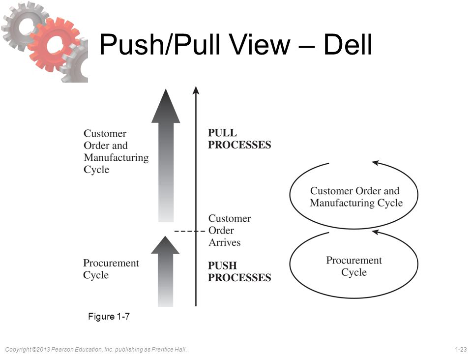 Push/Pull View – Dell Figure 1-7
