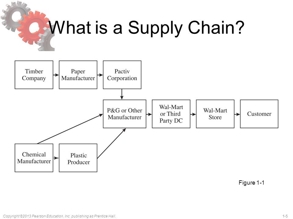 What is a Supply Chain Figure 1-1 Notes: