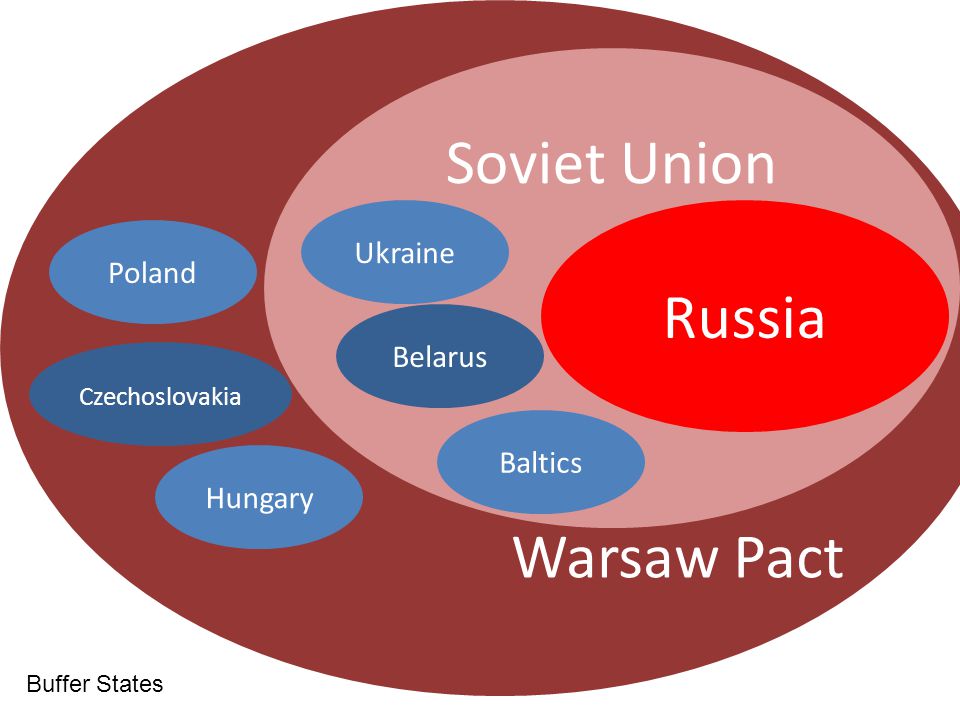 Soviet Union Russia Warsaw Pact Ukraine Poland Belarus Baltics Hungary