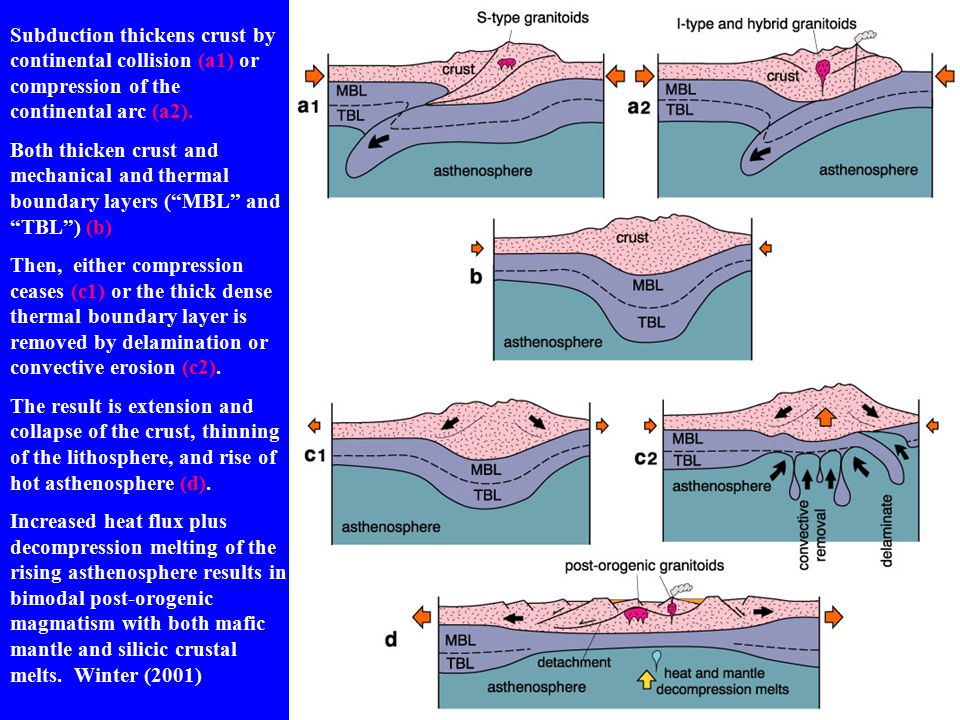 Subduction thickens crust by continental collision (a1) or compression of t...