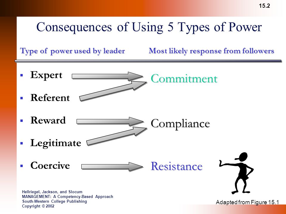 Виды пауэр. Types of Power. Referent Power картинка. Referent is. Leadership and Power.