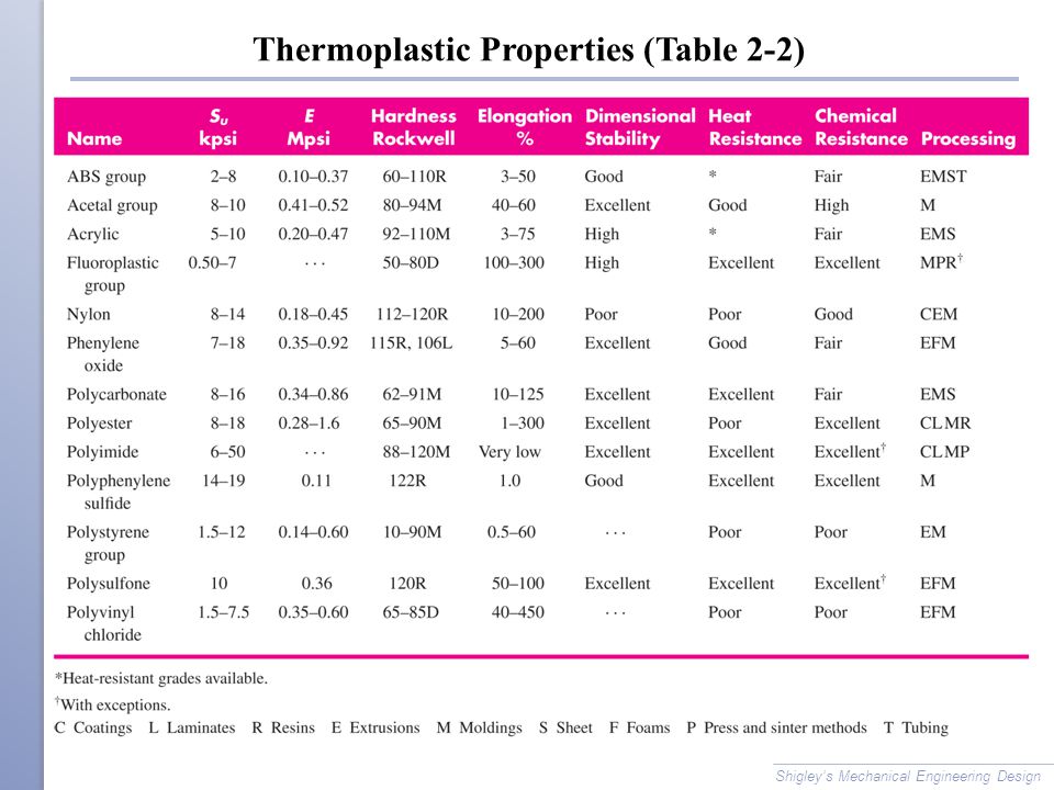 Thermoplastics Properties Chart