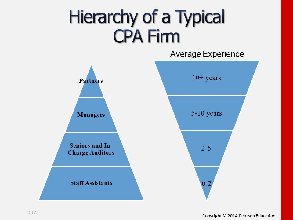 Hierarchy of a Typical CPA Firm
