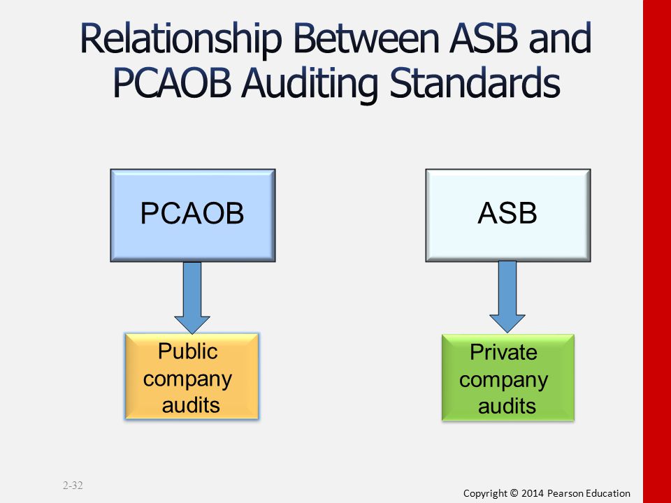 Relationship Between ASB and PCAOB Auditing Standards