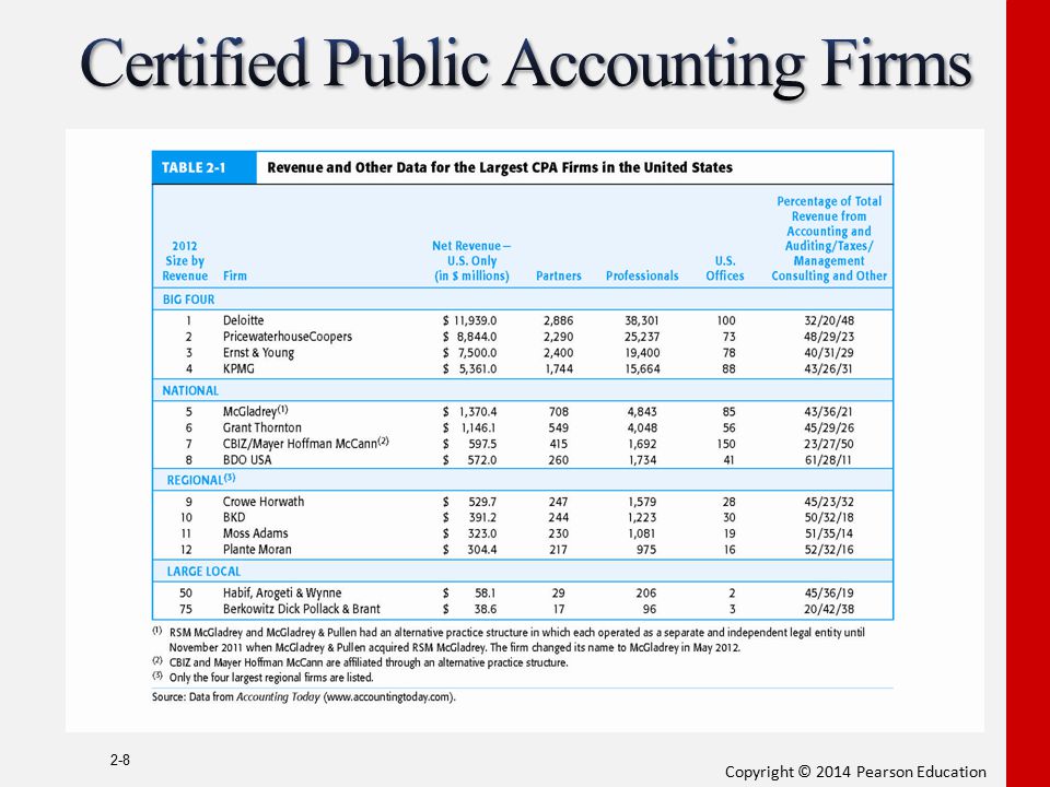 Certified Public Accounting Firms