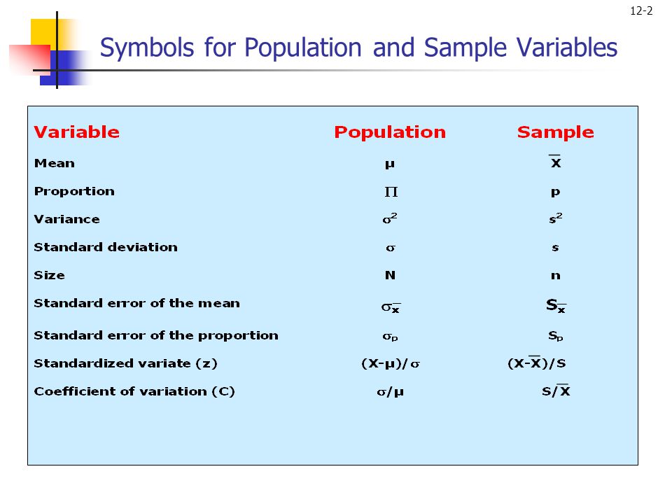 Symbols for Population and Sample Variables