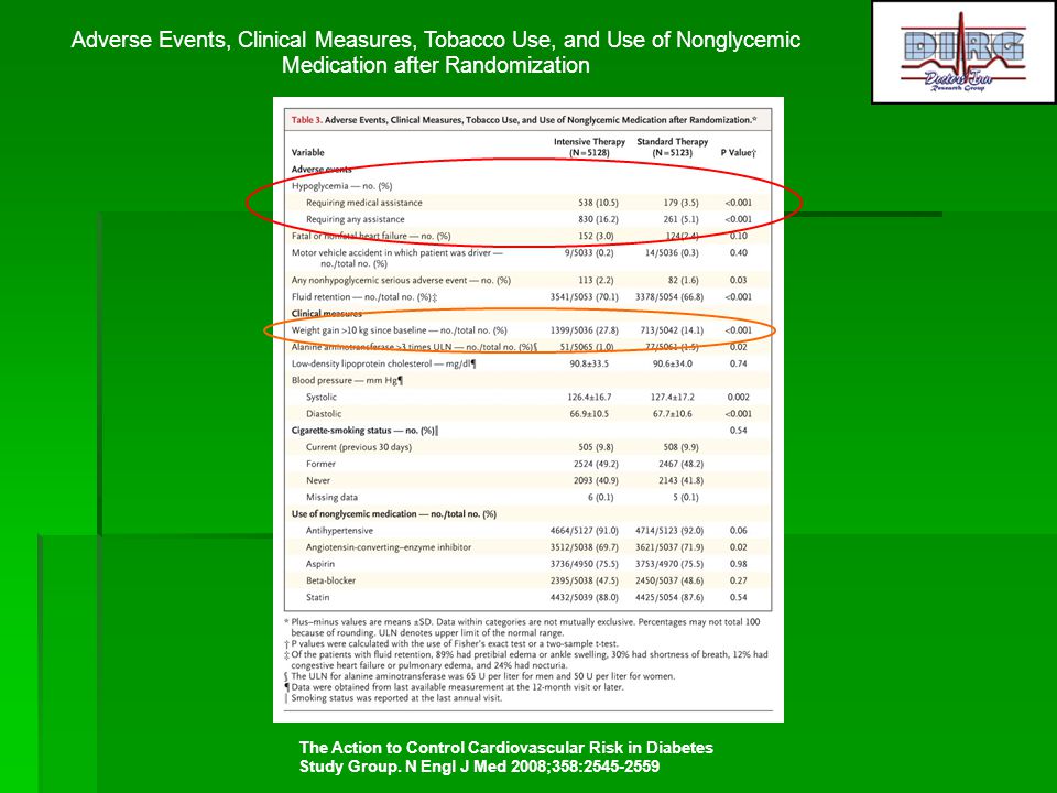 Adverse Events, Clinical Measures, Tobacco Use, and Use of Nonglycemic Medication after Randomization