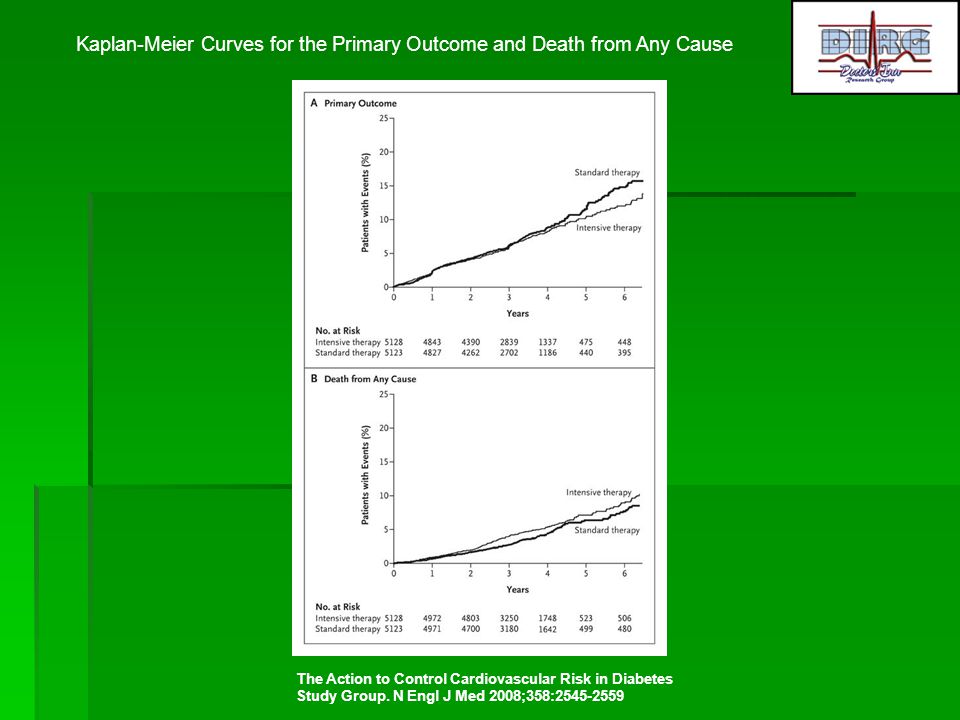 Kaplan-Meier Curves for the Primary Outcome and Death from Any Cause