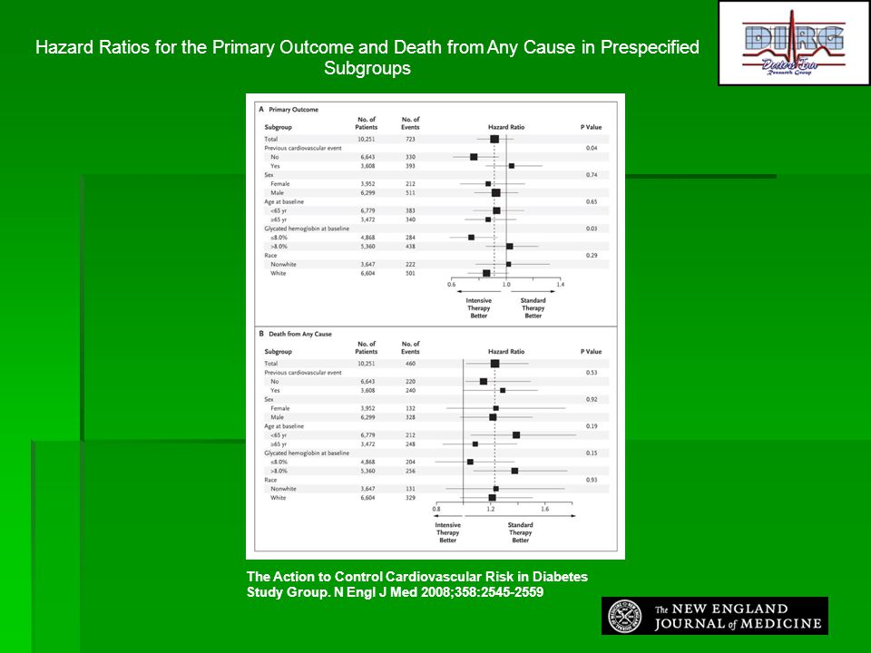 Hazard Ratios for the Primary Outcome and Death from Any Cause in Prespecified Subgroups