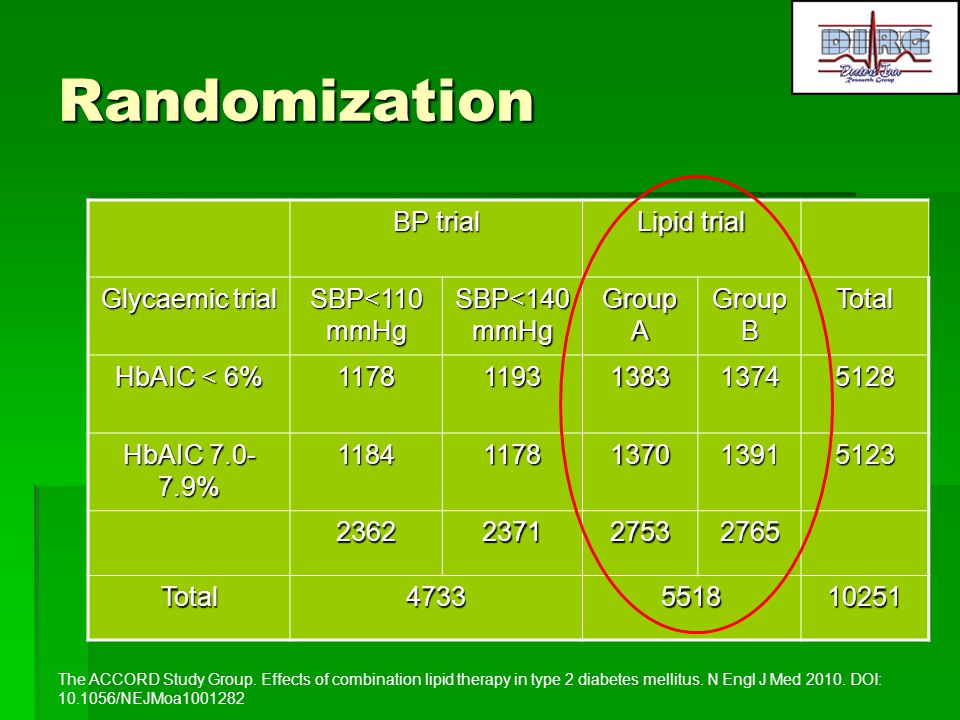 Randomization BP trial Lipid trial Glycaemic trial SBP<110mmHg