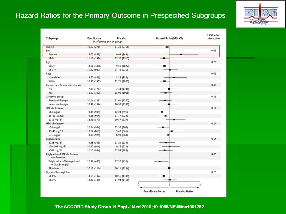 Hazard Ratios for the Primary Outcome in Prespecified Subgroups
