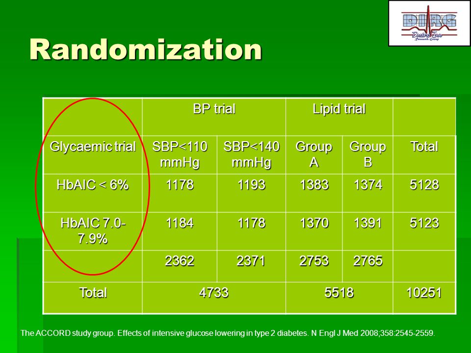 Randomization BP trial Lipid trial Glycaemic trial SBP<110mmHg
