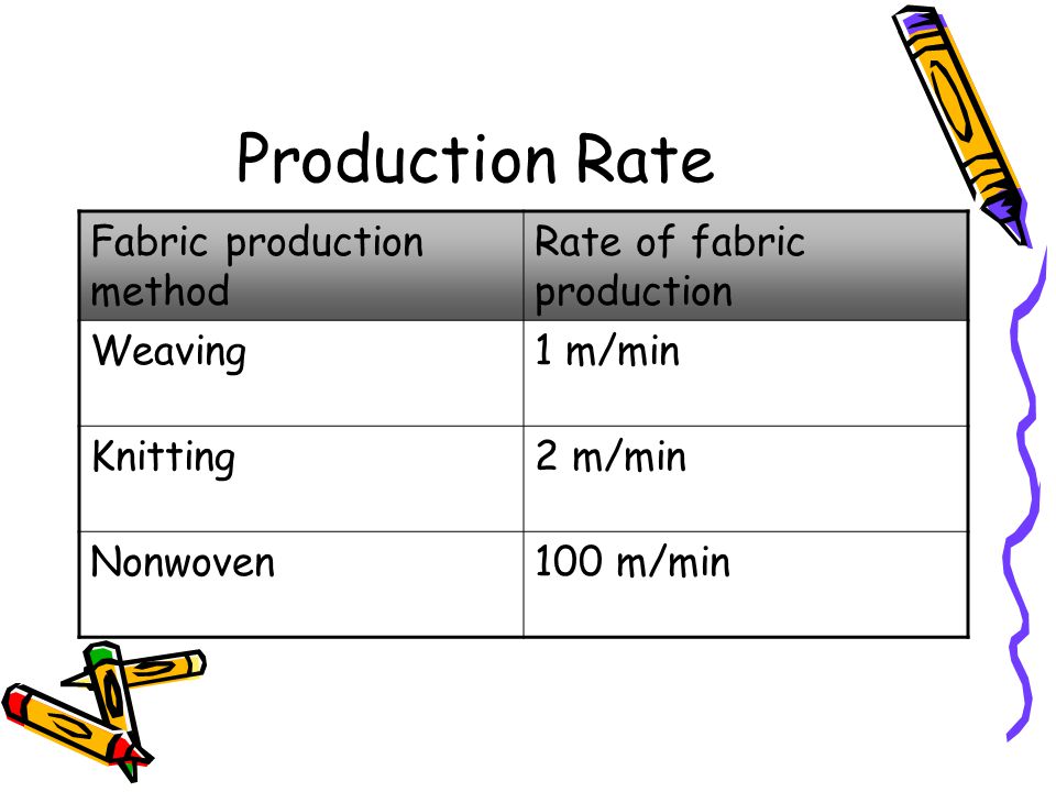 Production Rate Fabric production method Rate of fabric production