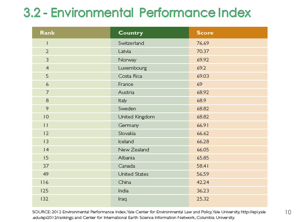3.2 - Environmental Performance Index