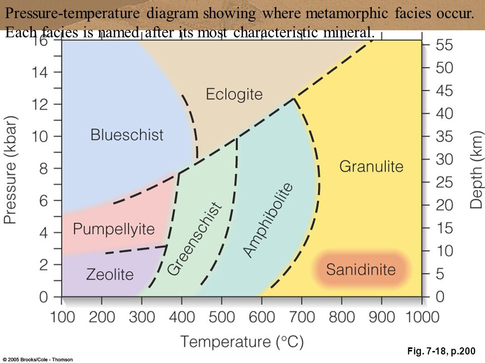 Temperature-pressure diagram showing the various metamorphic fa