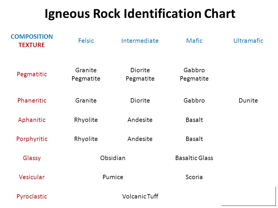 Rock Texture Chart