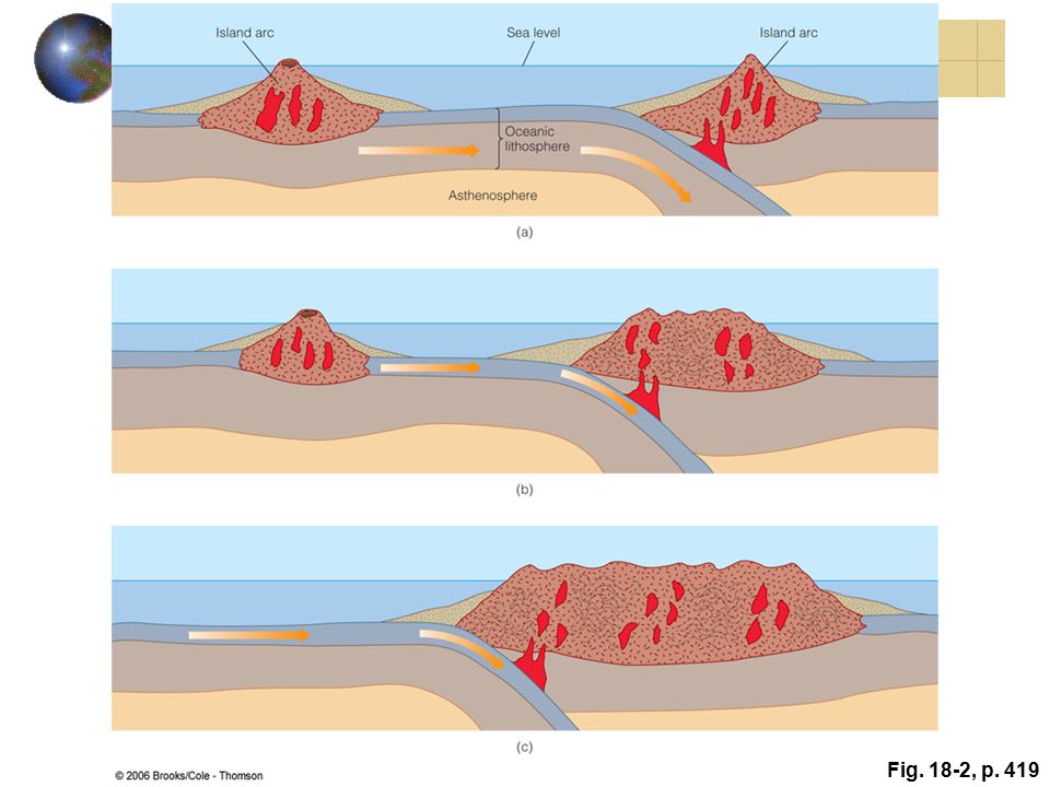 Active Figure 18 2 Three Stages In The Origin Of Granitic Continental Crust Andesitic Island Arcs Formed By The Partial Melting Of Basaltic Oceanic Crust Ppt Download