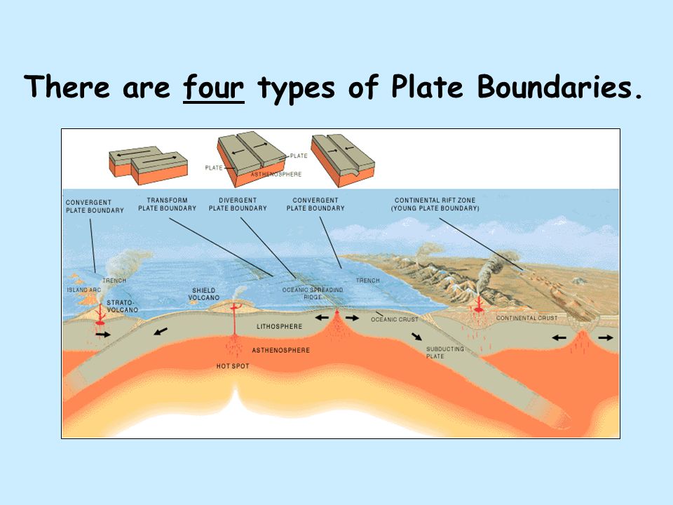 Types of Plate Boundaries - ppt video online download