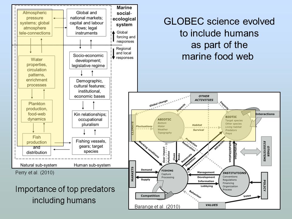GLOBEC science evolved to include humans as part of the