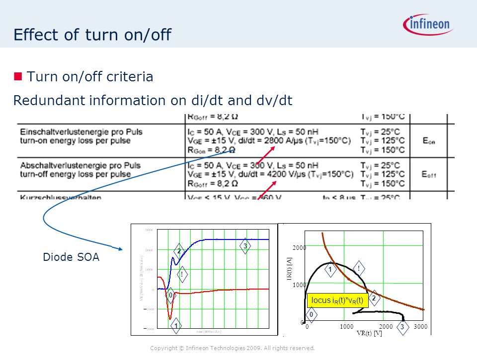 Effect of turn on/off Turn on/off criteria